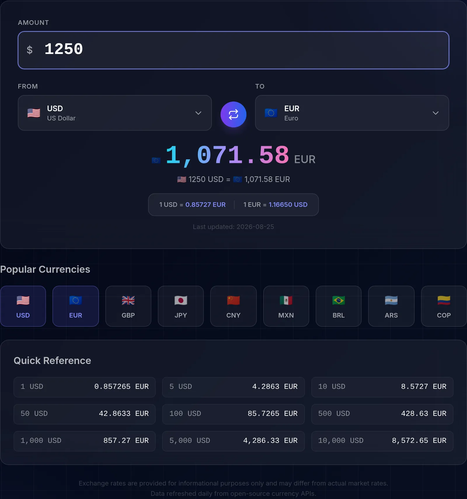 The currency converter with 1250 US dollars in the amount field, converted to 1,071.58 euros, showing the rate 1 USD = 0.85727 EUR and a quick-reference table of common amounts.